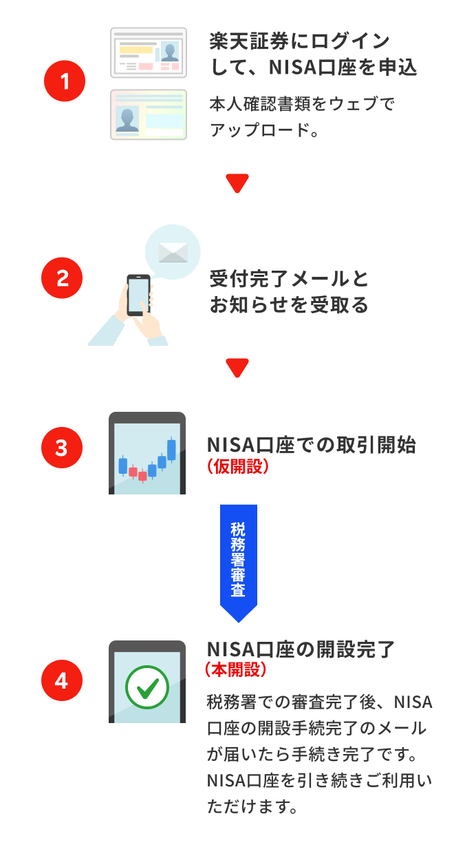 1.楽天証券にログインして、NISA口座を申込　2.受付完了メールとお知らせを受取る 3.NISA口座での取引開始（仮開設）4.NISA口座の開設完了（本開設）