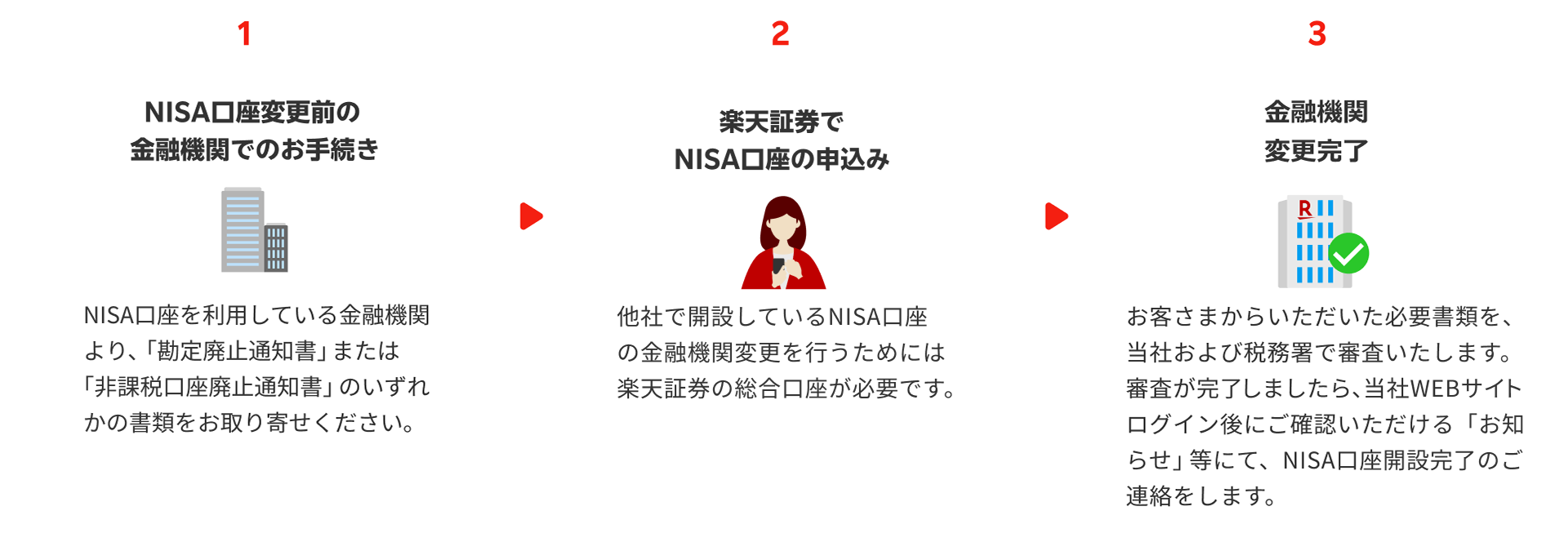 1.NISA口座変更前の金融機関でのお手続き 2.楽天証券でNISA口座の申込み 3.金融機関変更完了