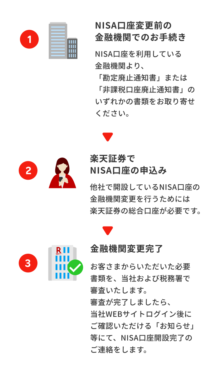 1.NISA口座変更前の金融機関でのお手続き 2.楽天証券でNISA口座の申込み 3.金融機関変更完了