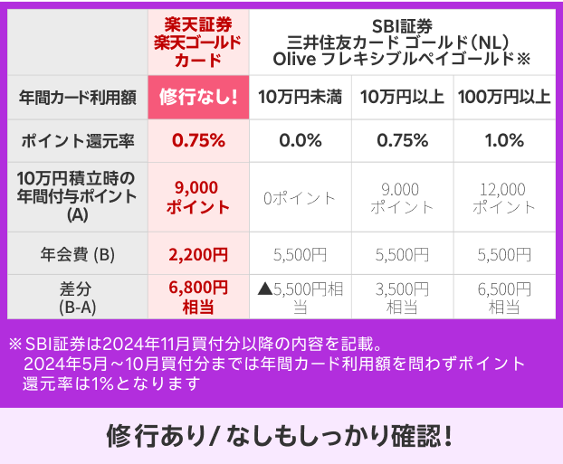 楽天ゴールドカード積立と他社のクレカ積立との比較図