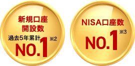 新規口座開設数過去5年累計No.1※2 NISA口座数No.1※3