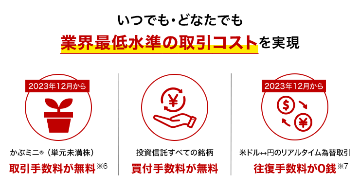 いつでも・どなたでも業界最低水準の取引コストを実現 2023年12月から かぶミニR(単元未満株) 取引手数料が無料※6 投資信託すべての銘柄 買付手数料が無料 2023年12月から 米ドル円のリアルタイム為替取引 往復手数料が0銭※7