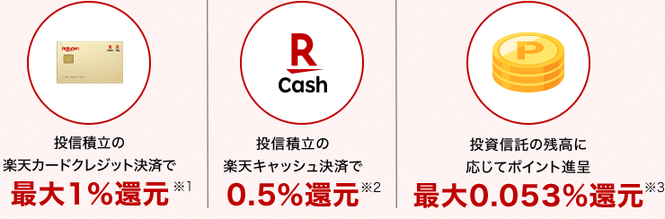 投信積立の楽天カードクレジット決済で最大1％還元※1 投信積立の楽天キャッシュ決済で0.5％還元※2 投資信託の残高に応じてポイント進呈最大0.053％還元※3