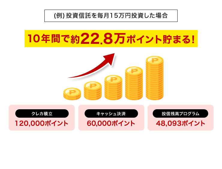 (例)投資信託を毎月15万円投資した場合 10年間で約22.8万ポイント貯まる！ クレカ積立 キャッシュ決済 投信残高プログラム 120,000ポイント 60,000ポイント 48,093ポイント