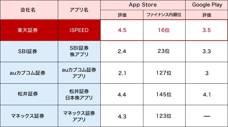 AppStore GooglePlay 会社名 アプリ名 評価 ファイナンス内順位 評価 楽天証券 iSPEED 4.5 16位 3.5 SBI証券 SBI証券株アプリ 2.4 23位 3.3 auカブコム証券 auカブコム証券アプリ 2.1 127位 3 松井証券 松井証券日本株アプリ 4.4 145位 4.1 マネックス証券 マネックス証券アプリ 4.3 123位