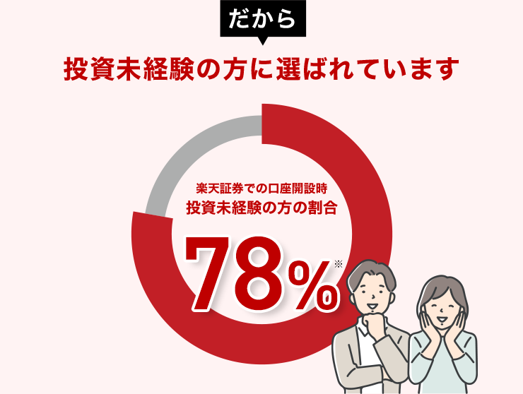 だから投資未経験の方に選ばれています 楽天証券での口座開設時投資未経験の方の割合 78％※