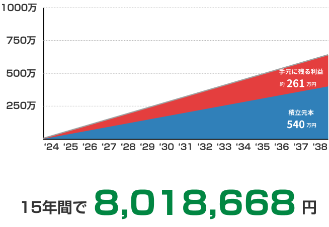 15年間で8,018,668円