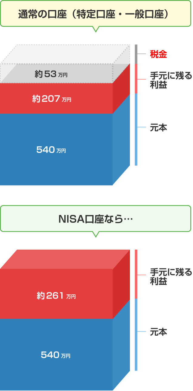 【通常の口座（特定口座・一般口座）】元本540万円の場合、税金約53万円が発生し手元に残る利益は約207万円【NISA口座なら】元本540万円の場合、非課税により手元に残る利益は約261万円