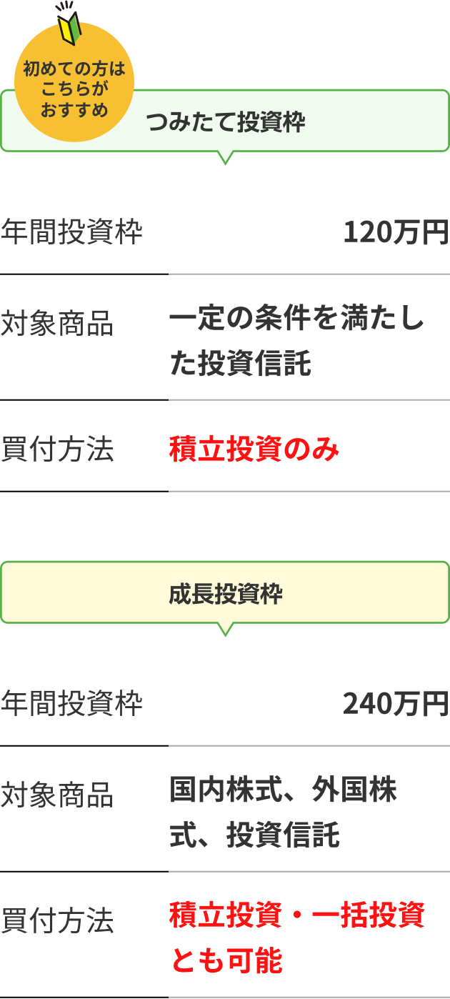 【初めての方はこちらがおすすめ つみたて投資枠】年間投資枠：120万円｜対象商品：一定の条件を満たした投信信託｜買付方法：積立投資のみ【成長投資枠】年間投資枠：240万円｜対象商品：国内株式、外国株式、投資信託｜買付方法：積立投資・一括投資とも可能