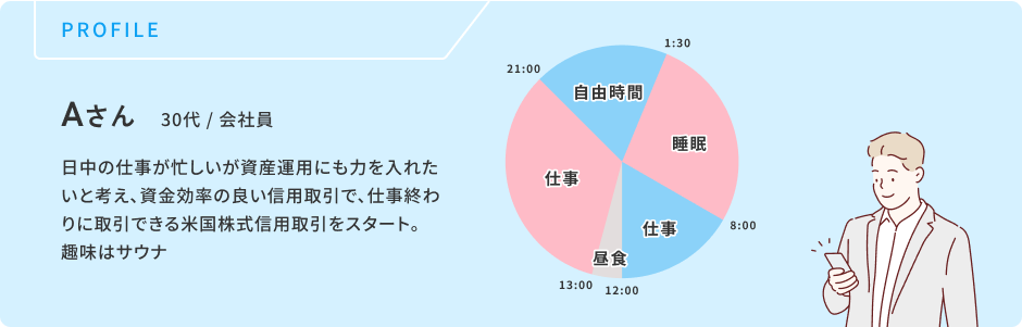 Aさん、30代/会社員、日中の仕事が忙しいが資産運用にも力を入たいと考え、資金効率の良い信用取引で、仕事終わりに取引できる米国株式信用取引をスタート。趣味はサウナ