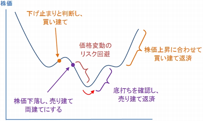 第22回 「両建て」戦略は使える？| 楽天証券