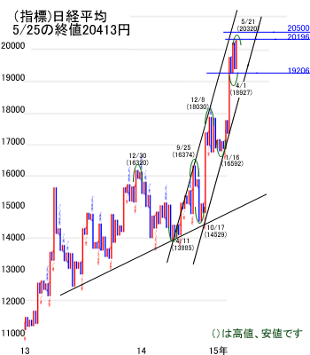 日経平均