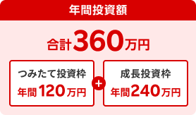 新NISAの年間投資上限額