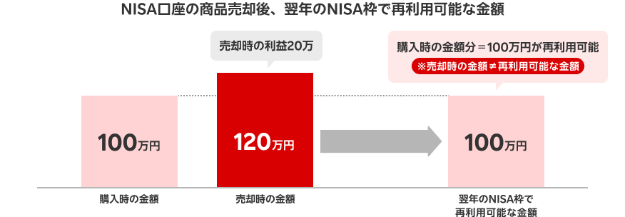 NISA口座の商品売却後、翌年のNISA枠で再利用可能な金額