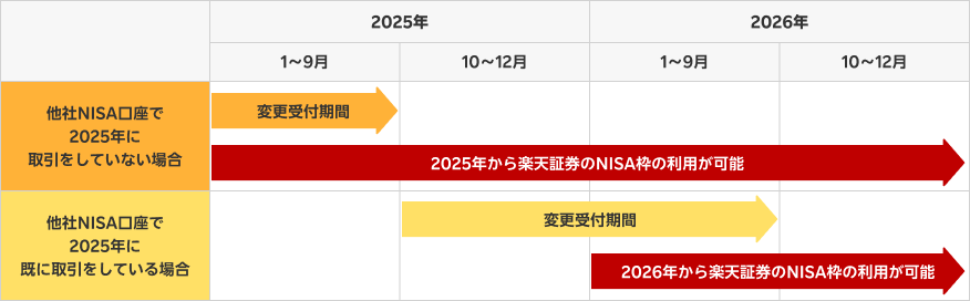 NISA口座の金融機関を変更する時の注意事項