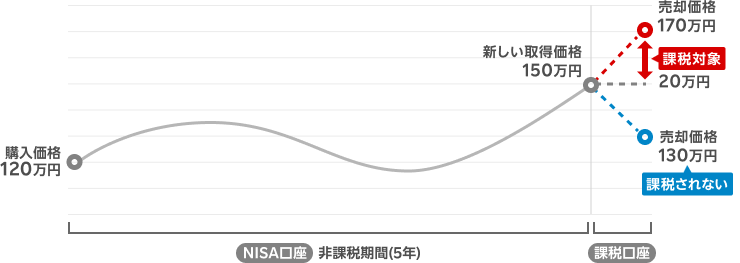 ケース1：非課税期間終了時点で値上がりしている場合