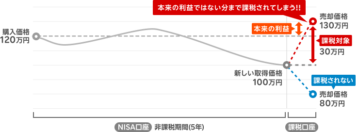 ケース2：非課税期間終了時点で値下がりしている場合