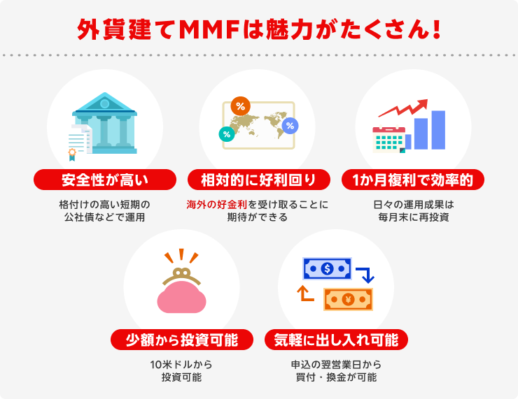 外貨建てMMFの魅力がたくさん！【安全性が高い】格付けの高い短期の公社債などで運用、【相対的に好利回り】海外の好金利を受け取ることに期待ができる、【1か月複利で効率的】日々の運用成果は毎月末に再投資、【少額から投資可能】10米ドルから投資可能、【気軽に出し入れ可能】申込の翌営業日から買付・換金が可能