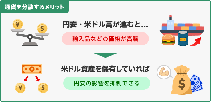 円安・米ドル高が進むと、輸入品などの価格が高騰→米ドル資産を保有していれば、円安の影響を抑制できる