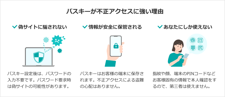 【パスキーが不正アクセスに強い理由】偽サイトに騙されない:パスキー設定後は、パスワードの入力不要です。パスワード要求時は偽サイトの可能性があります。 / 情報が安全に保管される:パスキーはお客様の端末に保存されます。不正アクセスによる盗難の心配はありません。 / あなたにしか使えない:指紋や顔、端末のPINコードなどお客様固有の情報で本人確認をするので、第三者は使えません。