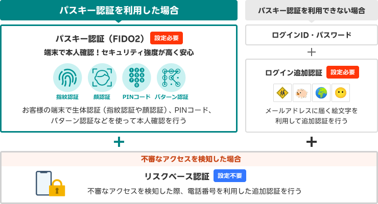 パスキー認証を利用した場合、絵文字による追加認証は不要です。お客様の端末で生体認証、PINコード、パターン認証などを使って本人確認を行うため、セキュリティ強度が高まり、安心してご利用いただけます。普段ご利用されない環境からアクセスを検知した場合は、パスキーの利用有無を問わず、リスクベース認証を求める場合がございます。