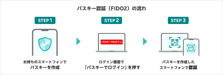 【パスキー認証(FIDO2)の流れ】STEP1:お持ちのスマートフォンでパスキーを作成 / STEP2:ログイン画面で「パスキーでログイン」を押す / STEP3:パスキーを作成したスマートフォンで認証