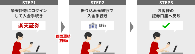 STEP1 楽天証券にログイン手続きして入金手続き　STEP2 振り込み元銀行で入金手続き　STEP3 お客様の証券口座へ反映