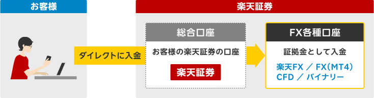 FXリアルタイム入金/FXらくらく入金イメージ