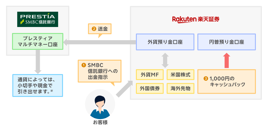出金の流れ