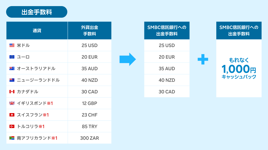 出金手数料