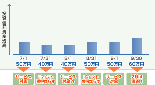 投資信託資産形成ポイント 取引ガイド 投資信託 楽天証券