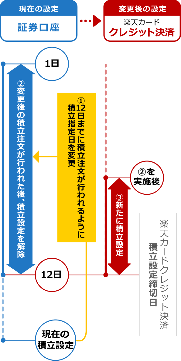 楽天カードクレジット決済で投信積立 取引ガイド 投資信託 楽天証券