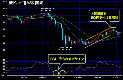 楽天ｆｘ マンスリートレード特集 09年8月 特集 楽天証券