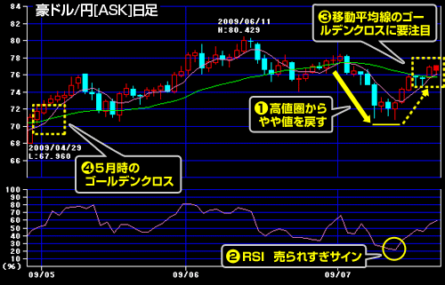 楽天ｆｘ マンスリートレード特集 09年8月 特集 楽天証券