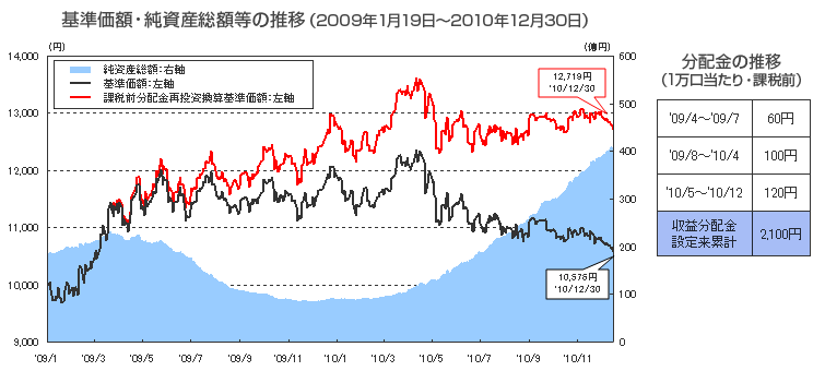 ●基準価額・純資産等の推移（2009年1月19日～2010年12月30日）