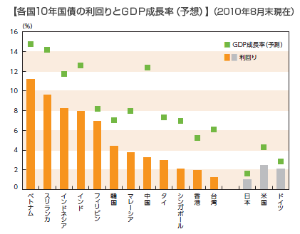 【各国10年国債の利回りとＧＤＰ成長率（予想）】（2010年8月末現在）