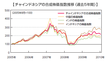 【チャインドネシアの合成株価指数推移（過去5年間）】