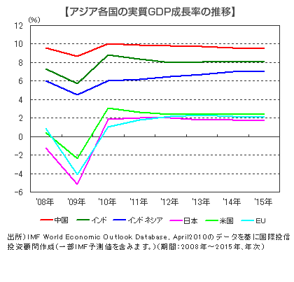 【アジア各国の実質GDP成長率の推移】