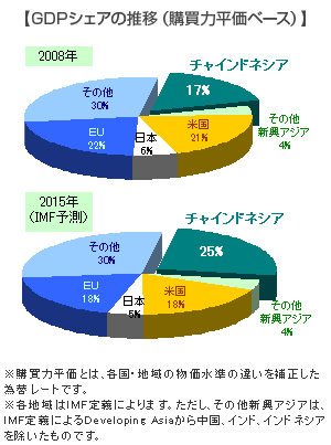 【GDPシェアの推移（購買力平価ベース）】