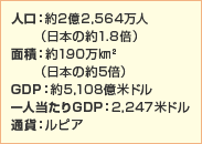 インドネシアの基本データ