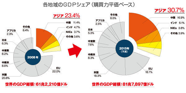 各地域のＧＤＰシェア（購買力平価ベース）