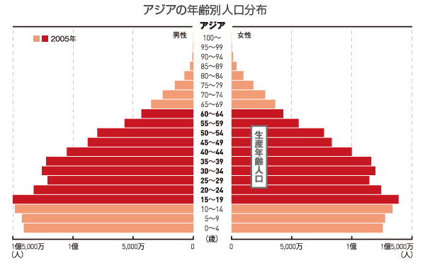 アジアの年齢別人口分布