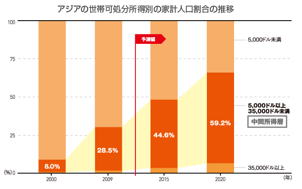 アジアの世帯可処分所得別の家計人口割合の推移