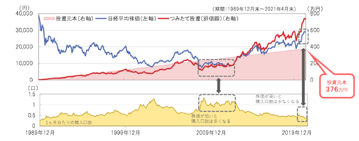 【三菱UFJ国際投信】いまこそ考えたい！つみたて投資活用術 | 楽天証券