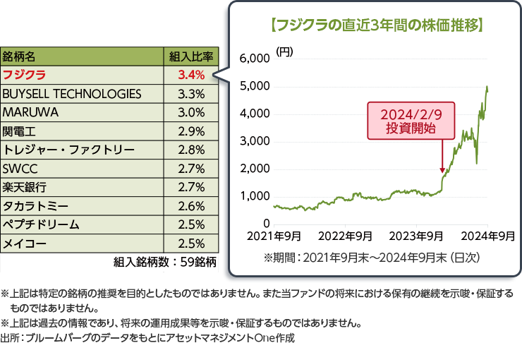 組入上位10銘柄（2024年9月末時点）