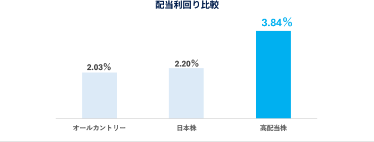 配当利回り比較