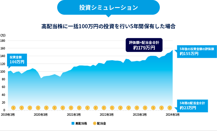 投資シミュレーション 高配当株に一括100万円の投資を行い5年間保有した場合