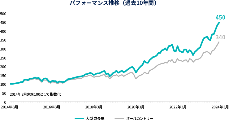 パフォーマンス推移（過去10年間）