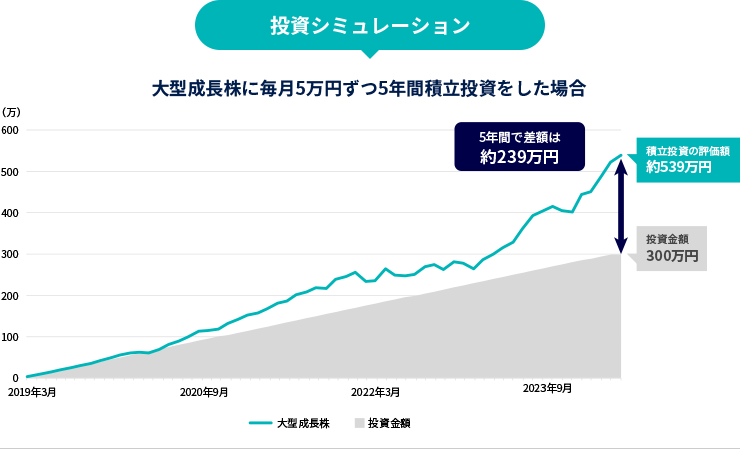 パフォーマンス推移（過去10年間）