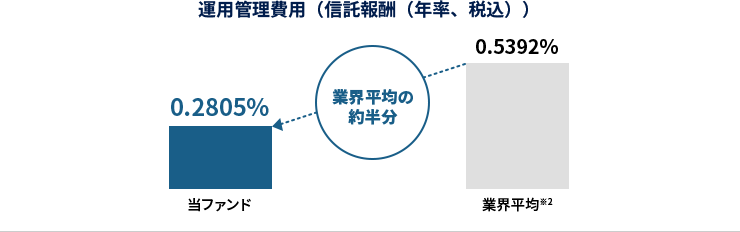 運用管理費用（信託報酬（年率、税込））